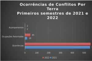 DADOS PARCIAIS: aumentam as ocorrências de conflitos por terra, resgatados do trabalho escravo e assassinatos em 2022 DADOS PARCIAIS: aumentam as ocorrências de conflitos por terra, resgatados do trabalho escravo e assassinatos em 2022