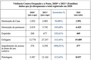 Dados parciais da CPT: Violência contra ocupação e a posse, assassinatos de sem-terras e mortes em consequência disparam em 2021