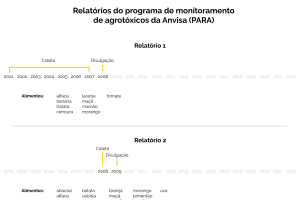 Anvisa suspende testes de agrotóxicos nos alimentos há mais de dois anos Anvisa suspende testes de agrotóxicos nos alimentos há mais de dois anos